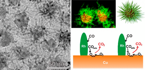 Ligand-Assisted, One-Pot Synthesis of Rh-on-Cu Nanoscale Sea Urchins ...