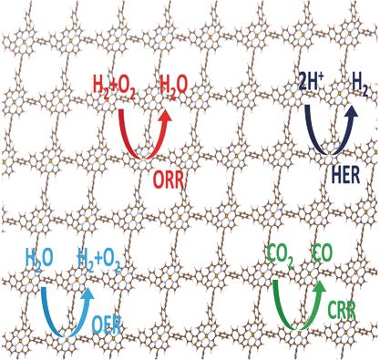 Covalent Organic Framework Electrocatalysts for Clean Energy Conversion ...