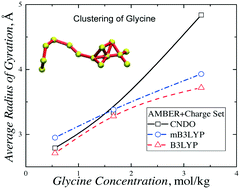 Molecular dynamics simulations of aqueous glycine solutions ...