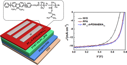 Diblock Copolymer Pf B Pdmaema As Effective Cathode Interfacial Material In Polymer Solar Cells Acs Applied Materials Interfaces X Mol