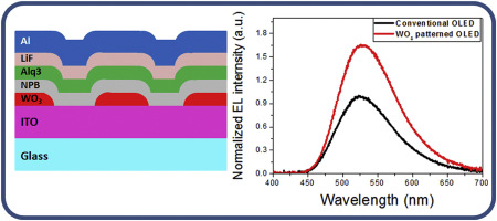 Enhancing light extraction efficiency of organic light-emitting diodes ...