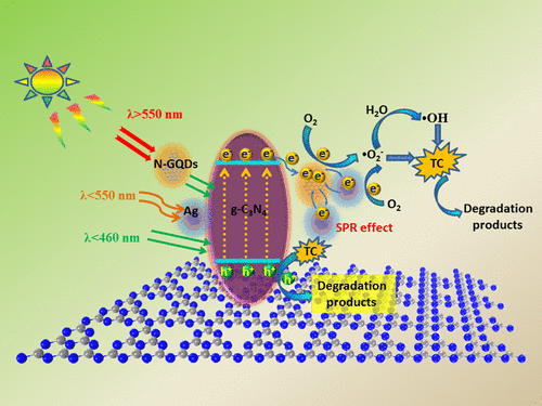 Construction of Plasmonic Ag and Nitrogen-Doped Graphene Quantum Dots ...