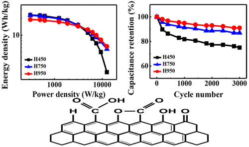 Functional Group Dependent Supercapacitive And Aging Properties Of Activated Carbon Electrodes In Organic Electrolyte Acs Sustainable Chemistry Engineering X Mol