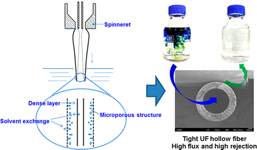 Phase Inversion Directly Induced Tight Ultrafiltration (UF) Hollow ...