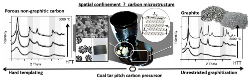 Hard-templating of carbon using porous SiO 2 monoliths revisited ...