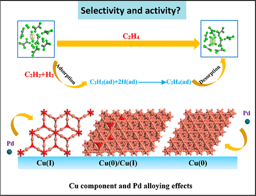 Insight into the Effects of Cu Component and the Promoter on the ...