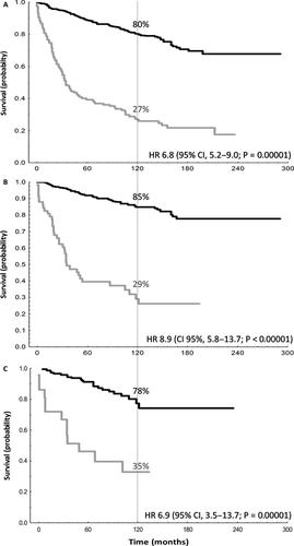 Progression Free Survival At 2 Years Post Autologous Transplant A Surrogate End Point For Overall Survival In Follicular Lymphoma Cancer Medicine X Mol