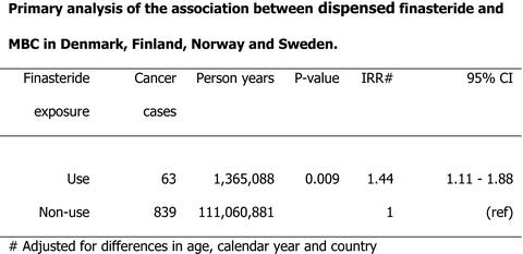 cancer finasteride and risk breast