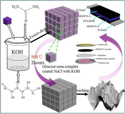 Hierarchical Porous Nitrogen‐Doped Carbon Constructed Of Crumpled And ...