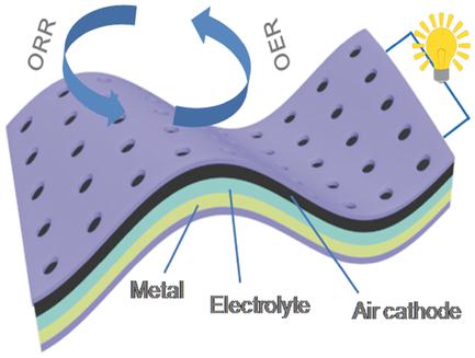Flexible Metal–Air Batteries: Progress, Challenges, and Perspectives ...