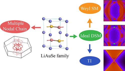 From Multiple Nodal Chain To Dirac/Weyl Semimetal And Topological ...