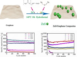 One-pot hydrothermal synthesis of ZnS quantum dots/graphene hybrids as ...