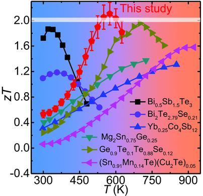 Achieving Zt 2 In P Type Agsbte2 Xsex Alloys Via Exploring The Extra Light Valence Band And Introducing Dense Stacking Faults Advanced Energy Materials X Mol