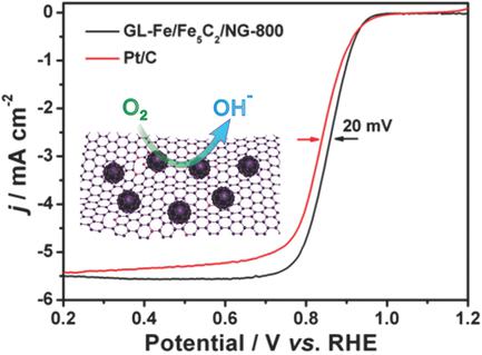 Graphene Layers Wrapped Fe Fe5c2 Nanoparticles Supported On N Doped Graphene Nanosheets For Highly Efficient Oxygen Reduction Advanced Energy Materials X Mol
