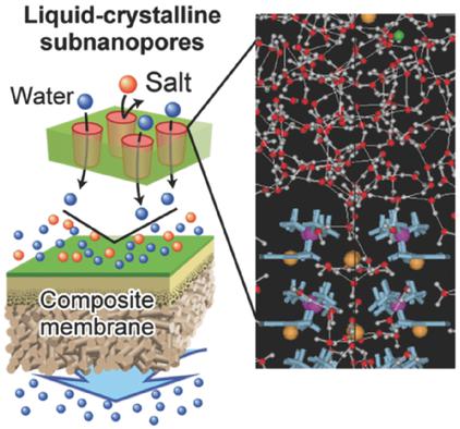 Development Of Nanostructured Water Treatment Membranes Based On ...