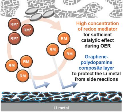 Optimized Concentration of Redox Mediator and Surface Protection of Li ...