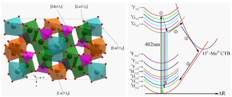 近紫外光和蓝光激发的 Sm 3+ 掺杂 Lu 2 MoO 6 荧光粉用于潜在的固态照明和温度传感,Journal of Alloys and ...
