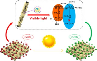 SnS2/SnO2 Heterostructured Nanosheet Arrays Grown On Carbon Cloth For ...