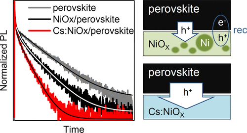 Effect of Cs-Incorporated NiOx on the Performance of Perovskite Solar ...