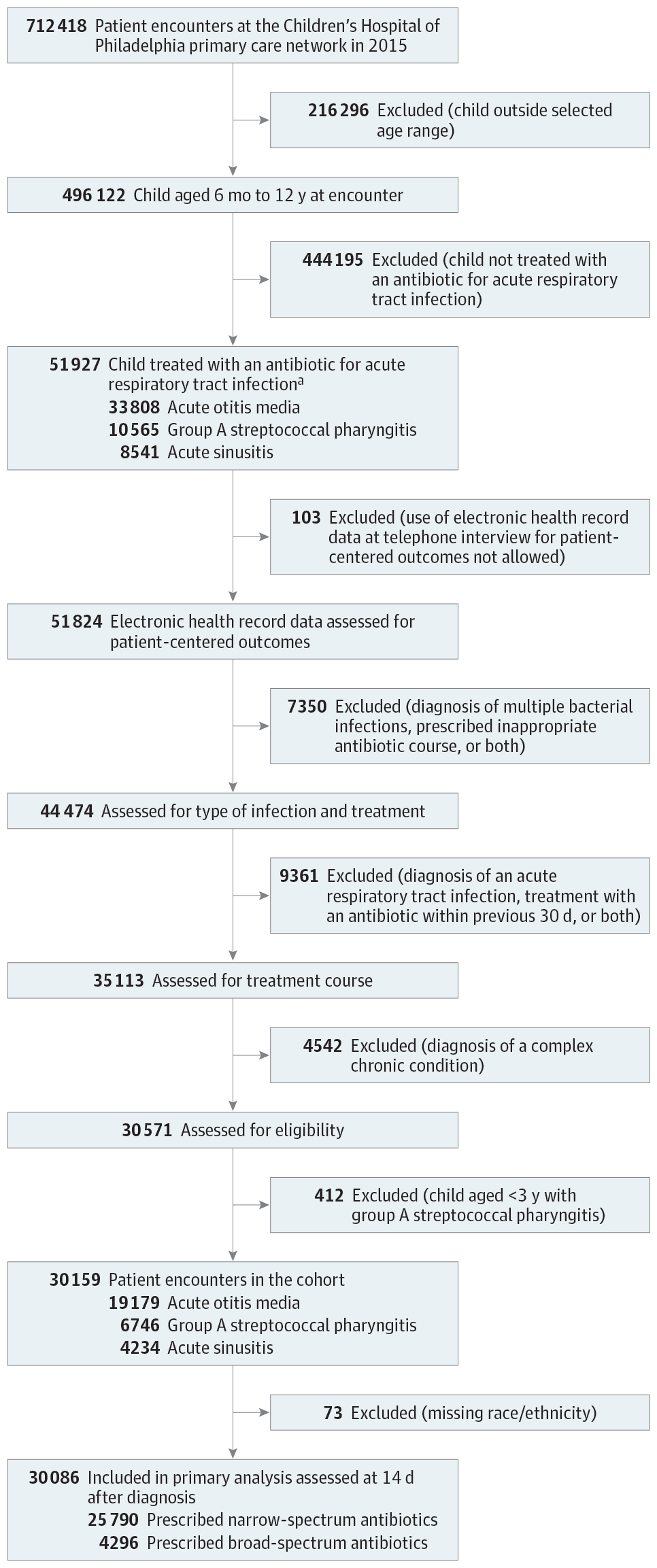 association-of-broad-vs-narrow-spectrum-antibiotics-with-treatment