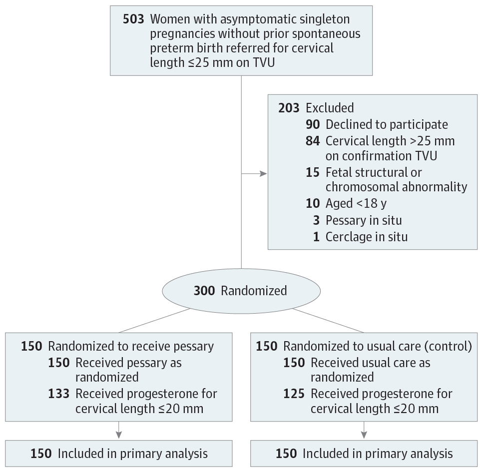 Effect of Cervical Pessary on Spontaneous Preterm Birth in Women With