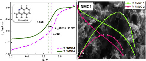 Nitrogen doped mesoporous carbon supported Pt electrocatalyst for ...