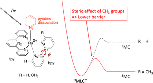 DFT Investigation Of Ligand Photodissociation In [RuII(tpy)(bpy)(py)]2 ...