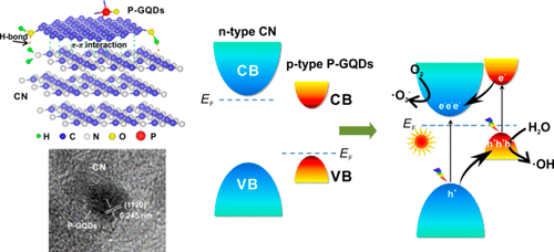 Tailoring the Electronic Properties of Graphene Quantum Dots by P ...