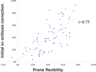 An Effective Assessment Method Of Spinal Flexibility To Predict The Initial In Orthosis Correction On The Patients With Adolescent Idiopathic Scoliosis Ais Plos One X Mol