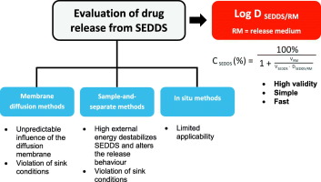 Seds Algorithm SEDDS的药物释放研究有意义吗?,Journal of Controlled Release - X-MOL