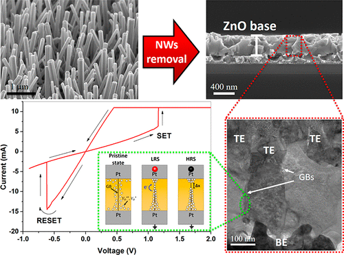 Unravelling Resistive Switching Mechanism in ZnO NW Arrays: The Role of ...