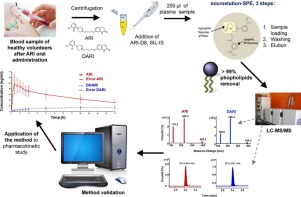 Effective phospholipids removing microelution-solid phase extraction LC ...