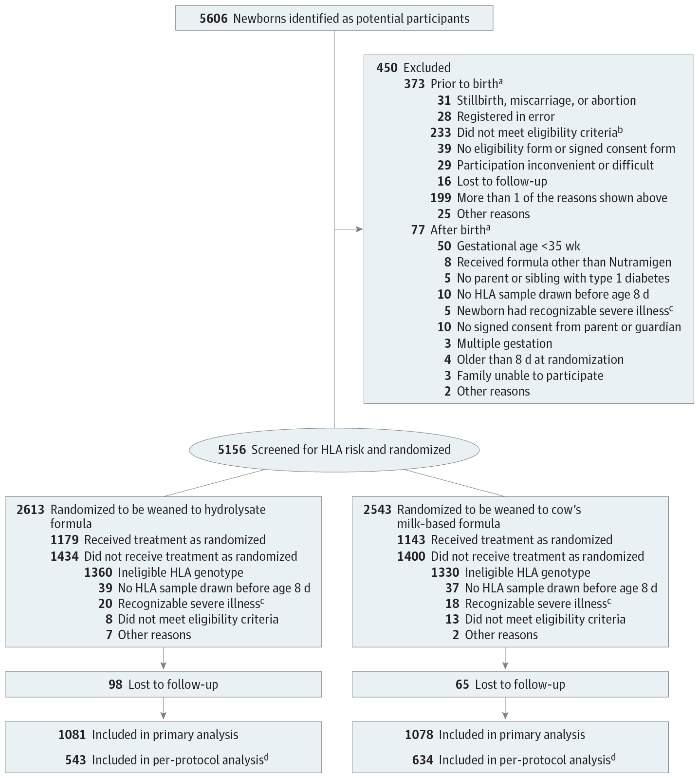 Effect of hydrolyzed infant formula vs conventional formula on risk of