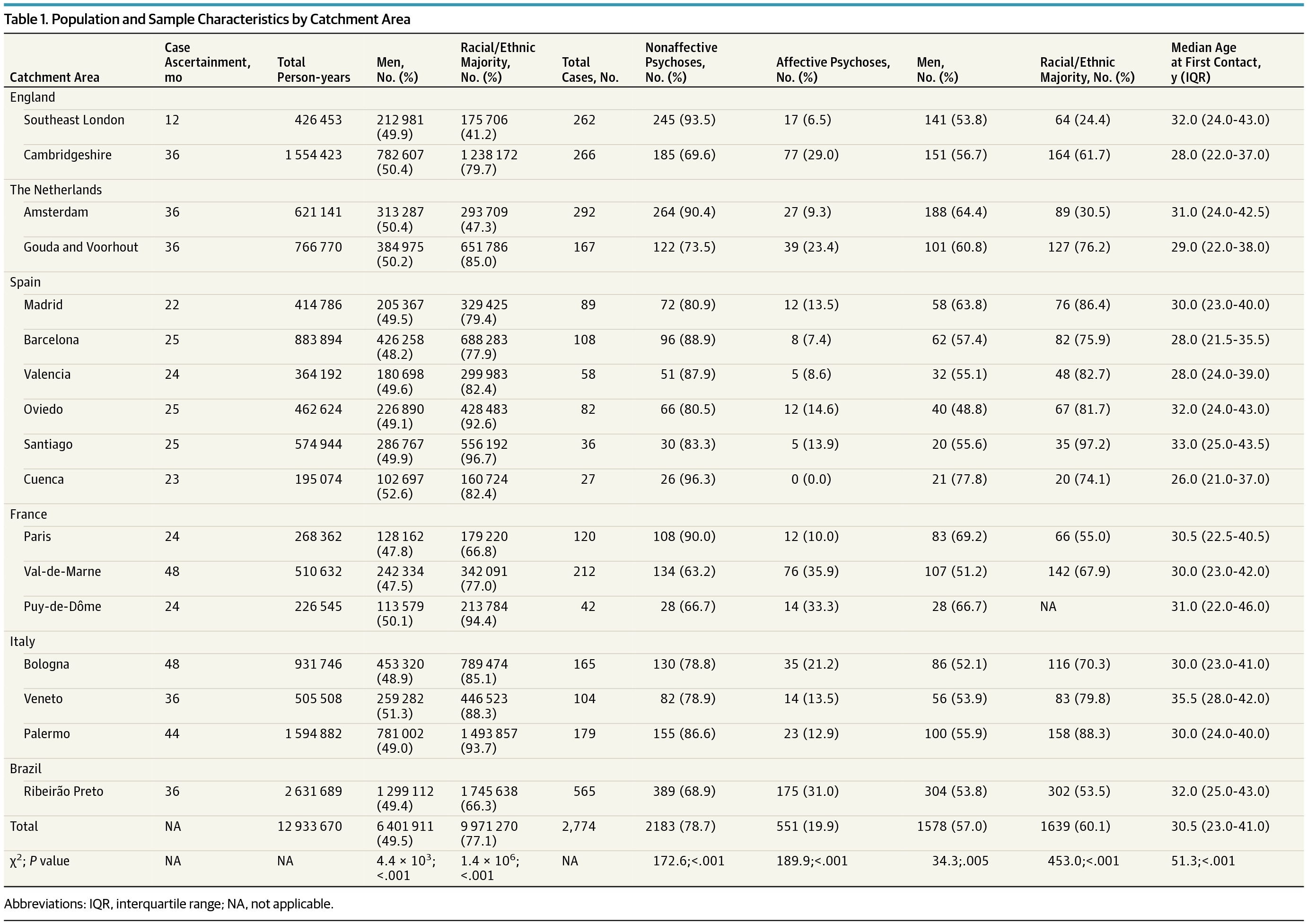 Treated Incidence of Psychotic Disorders in the Multinational EU-GEI ...