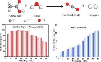 Steam reforming of acetic acid over Ni/Al 2 O 3 catalysts: Correlation ...