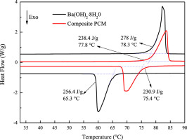 Fabrication and characteristics of composite phase change material ...