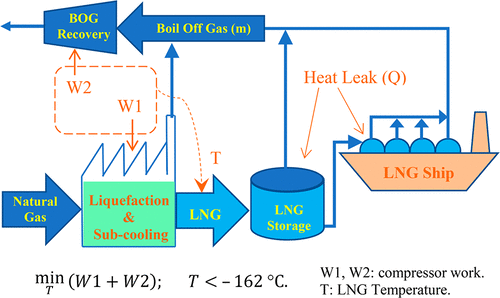 dynamic-simulation-study-for-boil-off-gas-minimization-at-liquefied