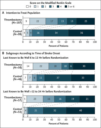 Thrombectomy 6 to 24 Hours after Stroke with a Mismatch between