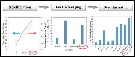 Modified And Ion Exchanged Clinoptilolite For The Adsorptive Removal Of ...