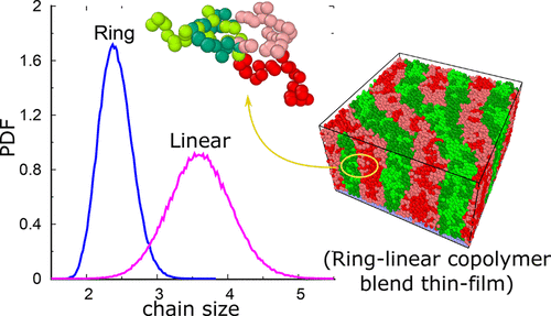 Ring and Linear Copolymer Blends under Confinement,The Journal of ...