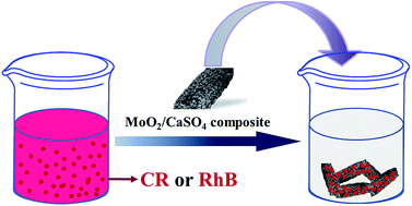 Facile synthesis of MoO2/CaSO4 composites as highly efficient ...
