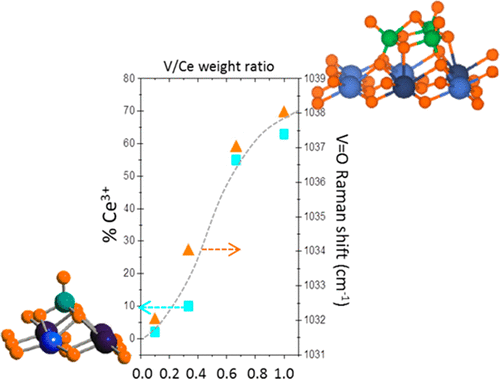 On The Nature Of The Unusual Redox Cycle At The Vanadia Ceria Interface The Journal Of Physical Chemistry C X Mol