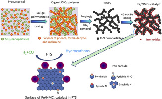 Nitrogen-rich Mesoporous Carbon Supported Iron Catalyst With Superior ...