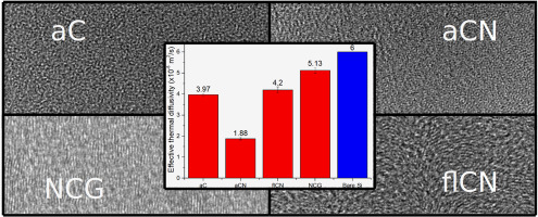 A thermal study of amorphous and textured carbon and carbon nitride ...