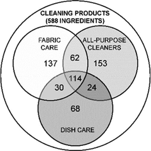 Cleaning Product Ingredient Safety: What Is the Current State of ...