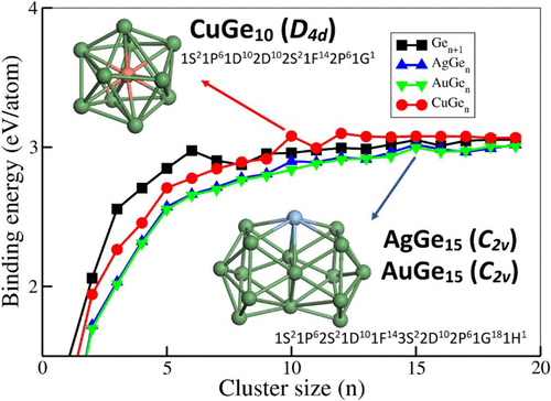 Growth Behavior And Electronic Structure Of Noble Metal Doped Germanium Clusters The Journal Of Physical Chemistry A X Mol