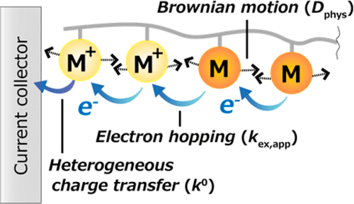 Diffusion-cooperative Model for Charge Transport by Redox-active Non ...