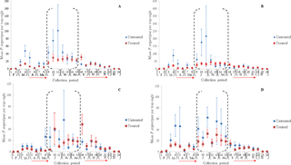 Bionomics Of Phlebotomus Argentipes In Villages In Bihar India With Insights Into Efficacy Of Irs Based Control Measures Plos Neglected Tropical Diseases X Mol