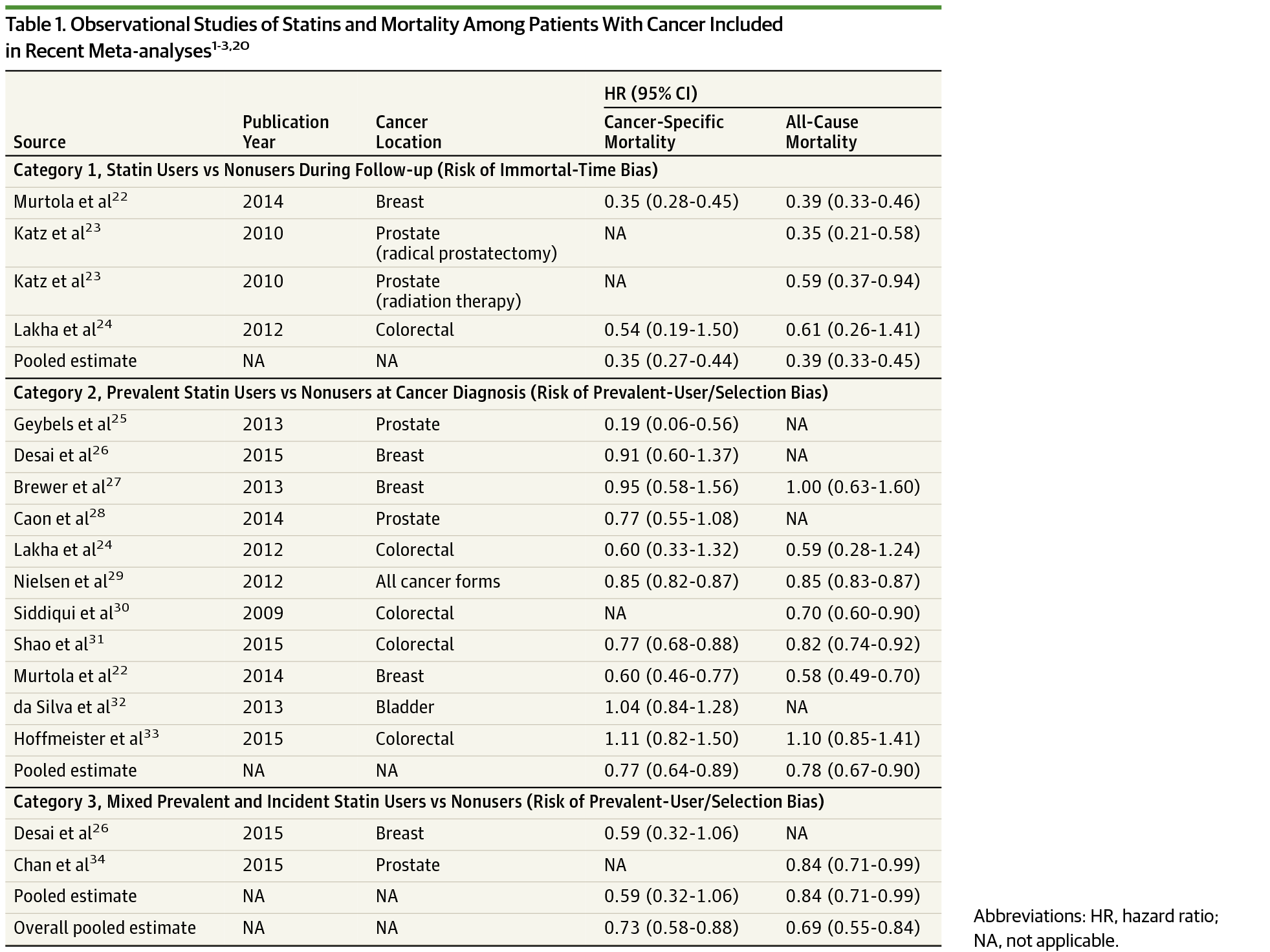 Examining Bias in Studies of Statin Treatment and Survival in Patients ...
