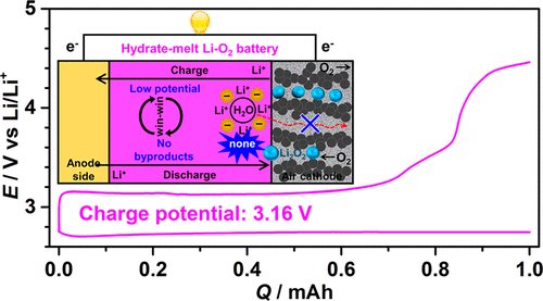 Clean Electrocatalysis In A Li2O2 Redox-Based Li–O2 Battery Built With ...